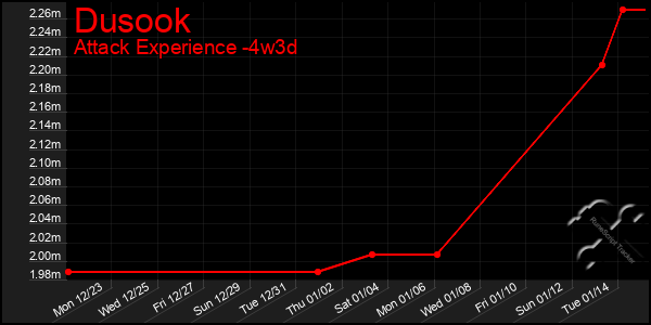 Last 31 Days Graph of Dusook