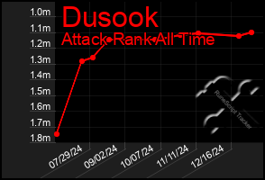 Total Graph of Dusook