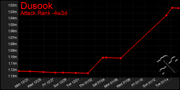 Last 31 Days Graph of Dusook