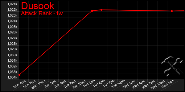 Last 7 Days Graph of Dusook