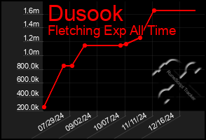 Total Graph of Dusook