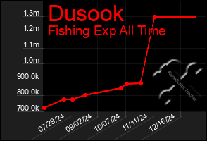 Total Graph of Dusook