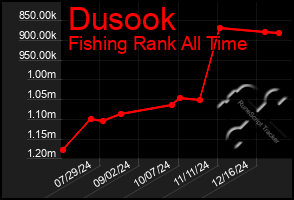 Total Graph of Dusook