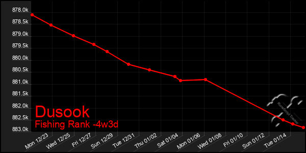 Last 31 Days Graph of Dusook