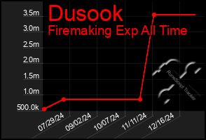 Total Graph of Dusook