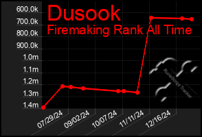 Total Graph of Dusook