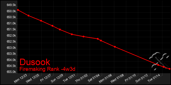 Last 31 Days Graph of Dusook