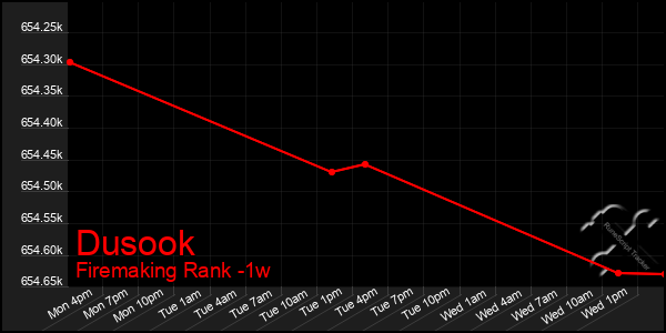 Last 7 Days Graph of Dusook