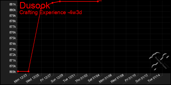 Last 31 Days Graph of Dusook