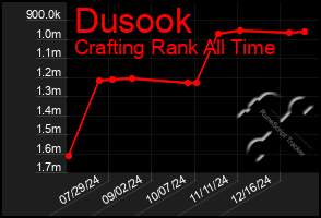 Total Graph of Dusook