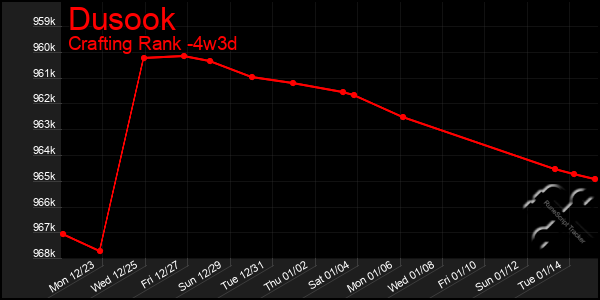 Last 31 Days Graph of Dusook