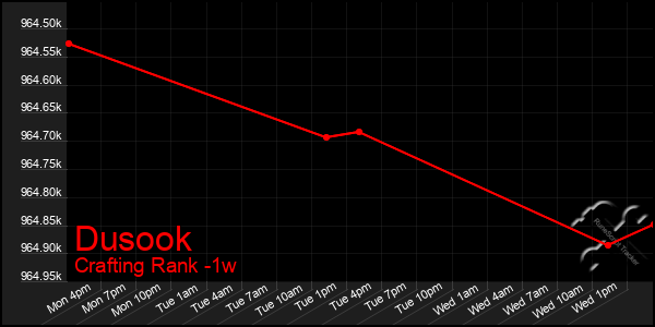 Last 7 Days Graph of Dusook