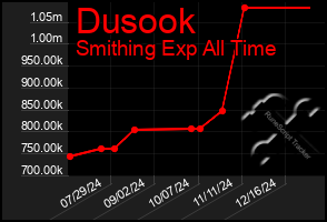 Total Graph of Dusook