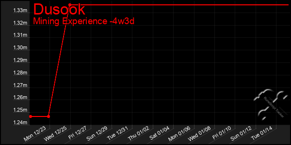 Last 31 Days Graph of Dusook