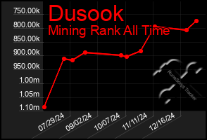 Total Graph of Dusook