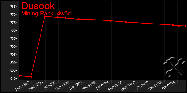 Last 31 Days Graph of Dusook