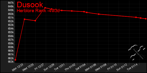 Last 31 Days Graph of Dusook