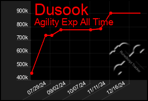 Total Graph of Dusook