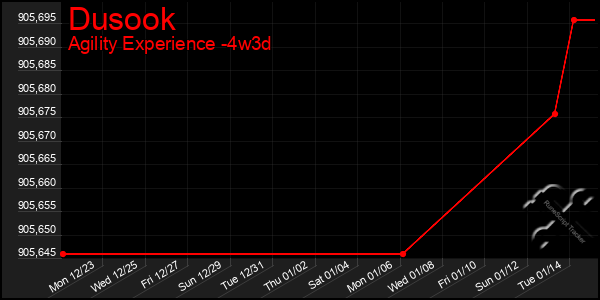 Last 31 Days Graph of Dusook