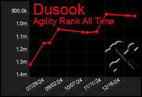 Total Graph of Dusook