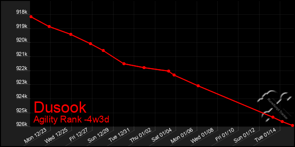 Last 31 Days Graph of Dusook