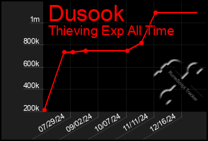 Total Graph of Dusook