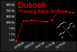 Total Graph of Dusook