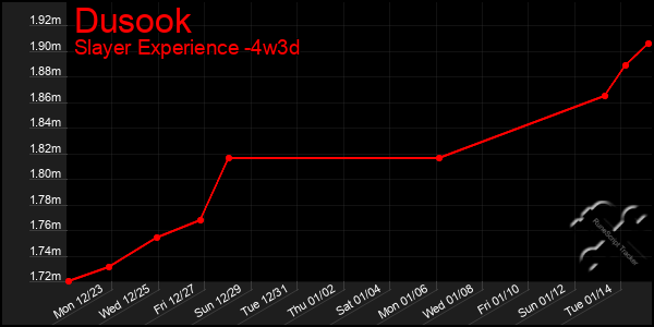 Last 31 Days Graph of Dusook