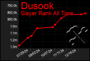 Total Graph of Dusook