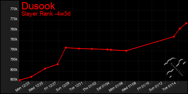 Last 31 Days Graph of Dusook