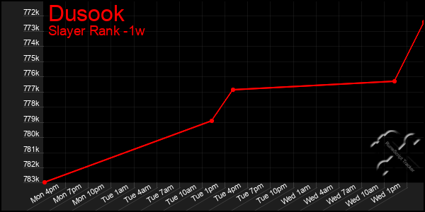 Last 7 Days Graph of Dusook