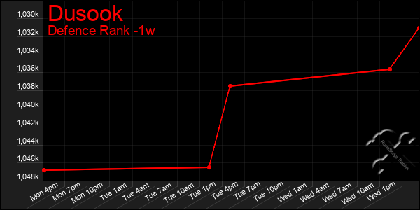 Last 7 Days Graph of Dusook