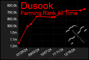 Total Graph of Dusook