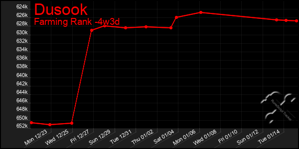 Last 31 Days Graph of Dusook