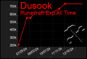 Total Graph of Dusook