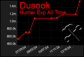 Total Graph of Dusook