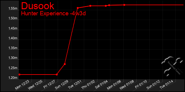 Last 31 Days Graph of Dusook