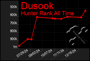 Total Graph of Dusook