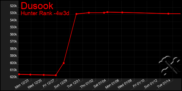 Last 31 Days Graph of Dusook