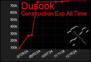 Total Graph of Dusook