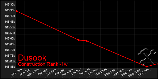 Last 7 Days Graph of Dusook