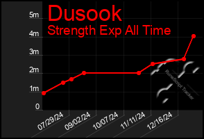 Total Graph of Dusook