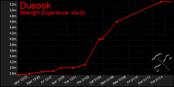 Last 31 Days Graph of Dusook