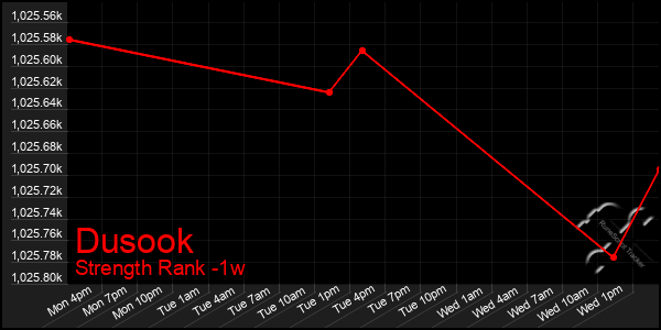 Last 7 Days Graph of Dusook