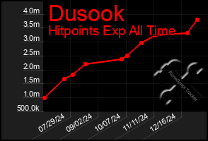 Total Graph of Dusook