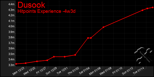 Last 31 Days Graph of Dusook