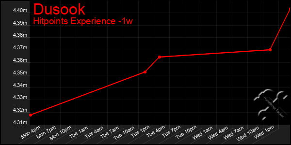 Last 7 Days Graph of Dusook