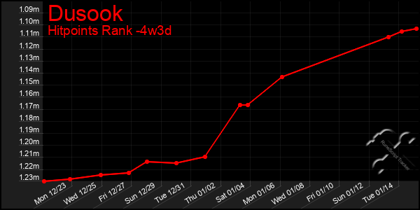 Last 31 Days Graph of Dusook