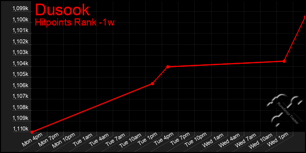 Last 7 Days Graph of Dusook