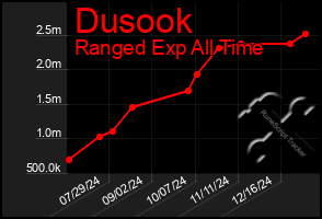 Total Graph of Dusook